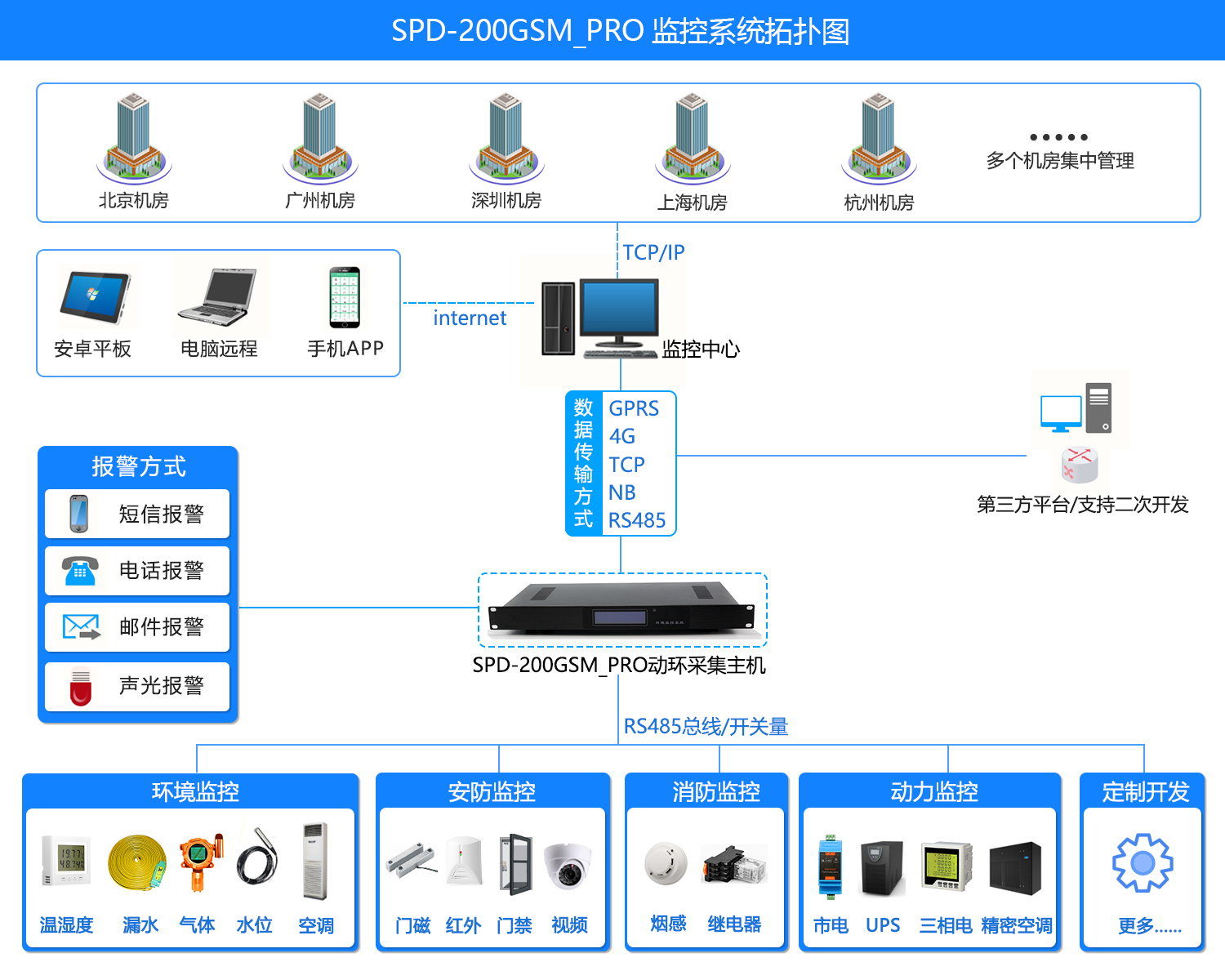 SPD-200GSM_PRO 機房環(huán)境集中監(jiān)控系統(tǒng)，機房環(huán)境集中監(jiān)控系統(tǒng)